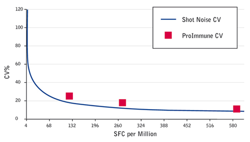 CV values achieved in ProImmune's IFN gamma T cell ELISpot inter assay comparison