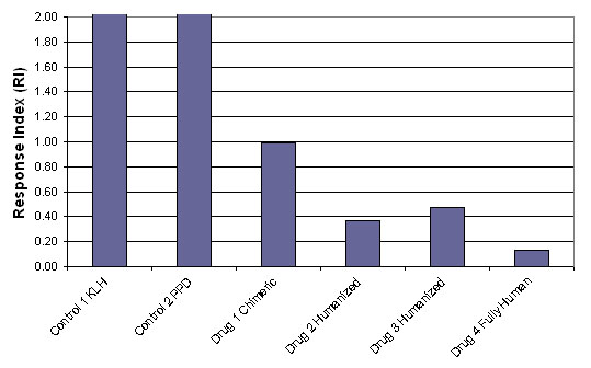 Graphical presentation for results of the DC-T cell proliferation assay