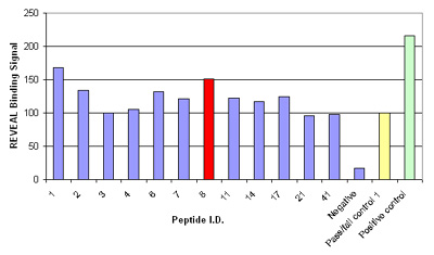 Results of the REVEALâ¢ MHC-peptide binding assay