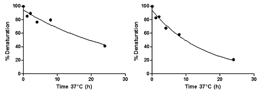 Comparison of off-rates of test and intermediate control peptides