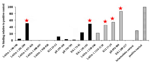 MHC class I REVEAL binding assay results