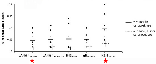 HLA A*02:01 Pentamer staining in peripheral blood samples from 8 HHV-8-seropositive donors