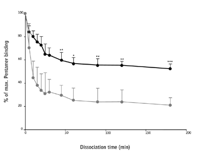 Graph showing dissociation of Pentamer complex from antigen-specific T cells